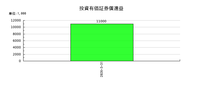フージャースホールディングスの投資有価証券償還益の推移