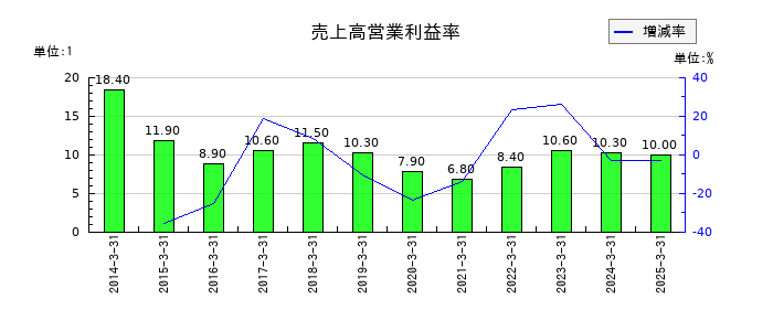 フージャースホールディングスの売上高営業利益率の推移
