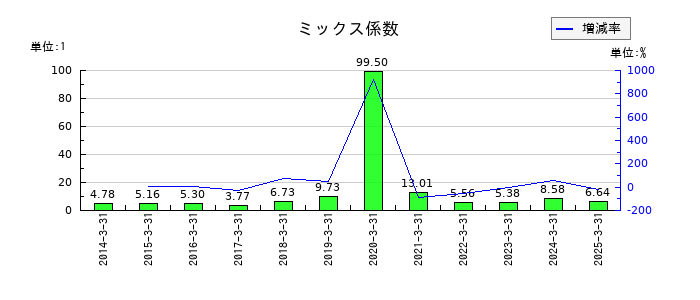 フージャースホールディングスのミックス係数の推移