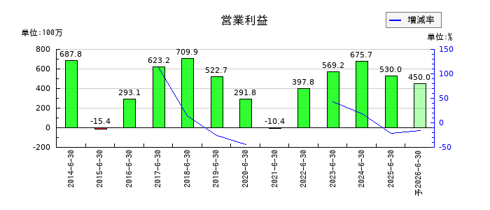 トラストホールディングスの通期の営業利益推移