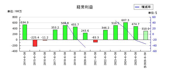 トラストホールディングスの通期の経常利益推移