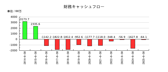 トラストホールディングスの財務キャッシュフロー推移