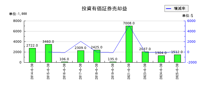 トラストホールディングスの投資有価証券売却益の推移