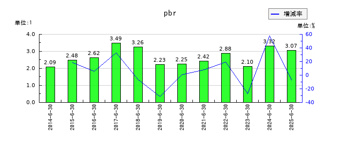 トラストホールディングスのpbrの推移