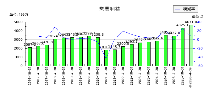 星野リゾート・リート投資法人 投資証券の通期の営業利益推移