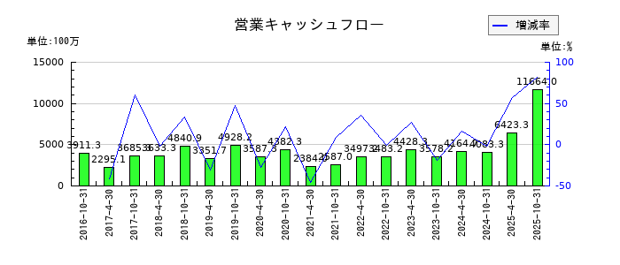 星野リゾート・リート投資法人 投資証券の営業キャッシュフロー推移
