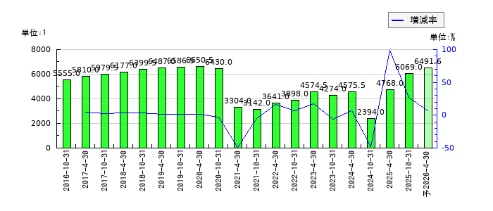 星野リゾート・リート投資法人 投資証券のEPS(一株当たりの利益)推移