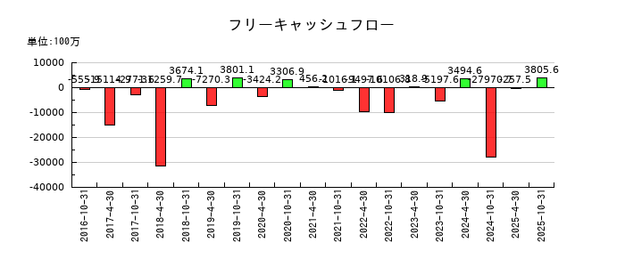 星野リゾート・リート投資法人 投資証券のフリーキャッシュフロー推移
