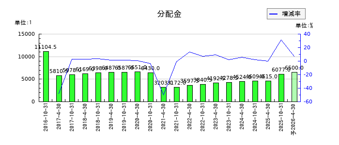 星野リゾート・リート投資法人 投資証券の年間分配金推移