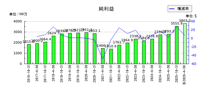 星野リゾート・リート投資法人 投資証券の通期の純利益推移