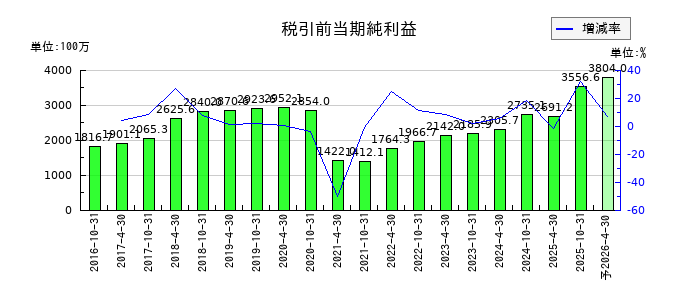 星野リゾート・リート投資法人 投資証券の通期の経常利益推移