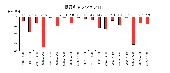 星野リゾート・リート投資法人 投資証券の投資キャッシュフロー推移