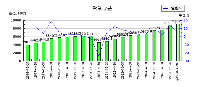 星野リゾート・リート投資法人 投資証券の通期の売上高推移