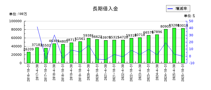 星野リゾート・リート投資法人 投資証券の長期借入金の推移