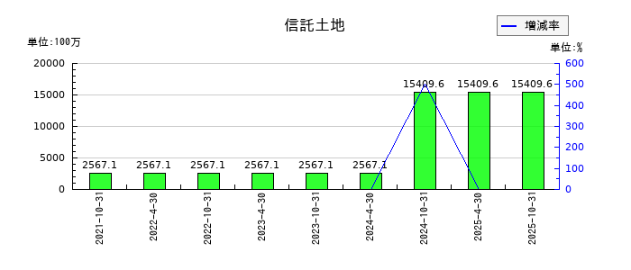 星野リゾート・リート投資法人 投資証券の信託土地の推移