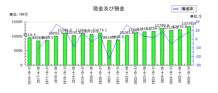 星野リゾート・リート投資法人 投資証券の現金及び預金の推移