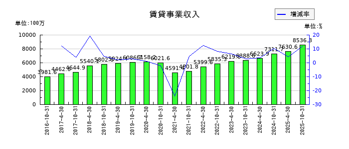 星野リゾート・リート投資法人 投資証券の賃貸事業収入の推移