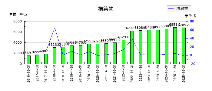 星野リゾート・リート投資法人 投資証券の構築物の推移
