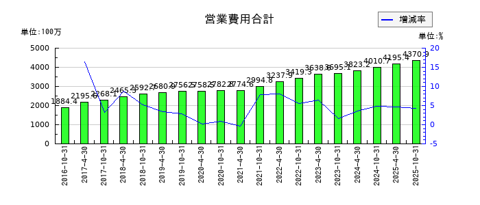 星野リゾート・リート投資法人 投資証券の営業費用合計の推移