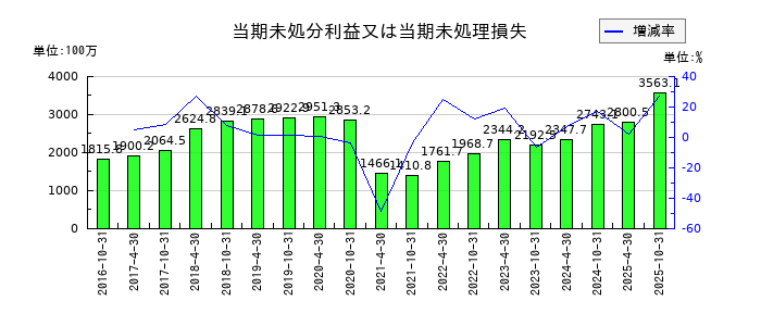 星野リゾート・リート投資法人 投資証券の当期未処分利益又は当期未処理損失の推移