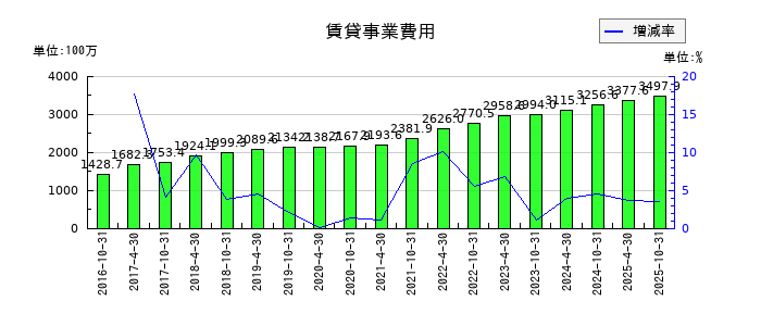 星野リゾート・リート投資法人 投資証券の賃貸事業費用の推移