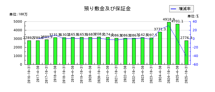 星野リゾート・リート投資法人 投資証券の預り敷金及び保証金の推移