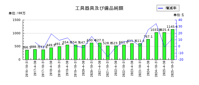 星野リゾート・リート投資法人 投資証券の工具器具及び備品純額の推移