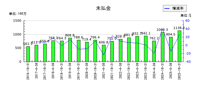 星野リゾート・リート投資法人 投資証券の未払金の推移