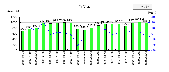星野リゾート・リート投資法人 投資証券の前受金の推移