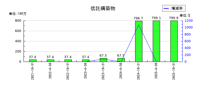 星野リゾート・リート投資法人 投資証券の信託構築物の推移