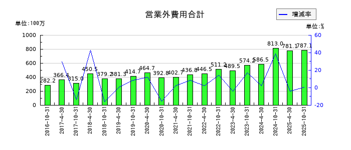 星野リゾート・リート投資法人 投資証券の営業外費用合計の推移