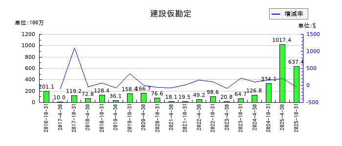 星野リゾート・リート投資法人 投資証券の建設仮勘定の推移
