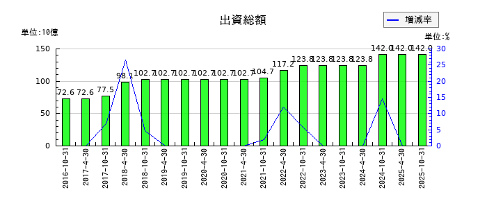 星野リゾート・リート投資法人 投資証券の出資総額の推移