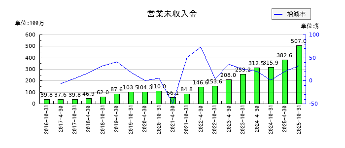 星野リゾート・リート投資法人 投資証券の営業未収入金の推移