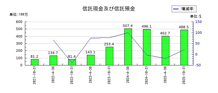 星野リゾート・リート投資法人 投資証券の信託現金及び信託預金の推移
