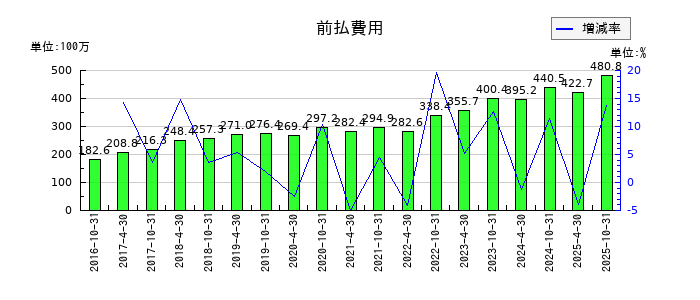 星野リゾート・リート投資法人 投資証券の前払費用の推移