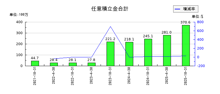 星野リゾート・リート投資法人 投資証券の任意積立金合計の推移