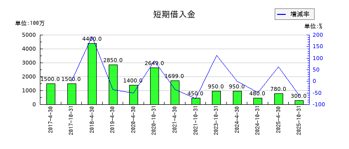 星野リゾート・リート投資法人 投資証券の短期借入金の推移