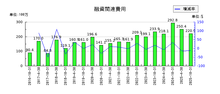 星野リゾート・リート投資法人 投資証券の融資関連費用の推移