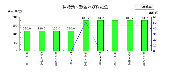 星野リゾート・リート投資法人 投資証券の信託預り敷金及び保証金の推移