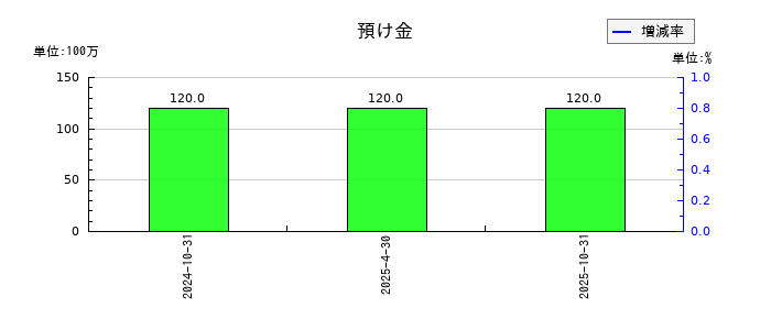 星野リゾート・リート投資法人 投資証券の預け金の推移