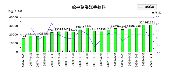 星野リゾート・リート投資法人 投資証券の一般事務委託手数料の推移