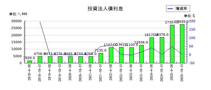 星野リゾート・リート投資法人 投資証券の投資法人債利息の推移