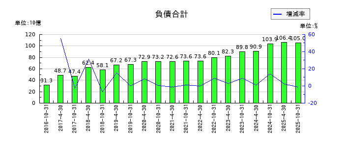 星野リゾート・リート投資法人 投資証券の負債合計の推移