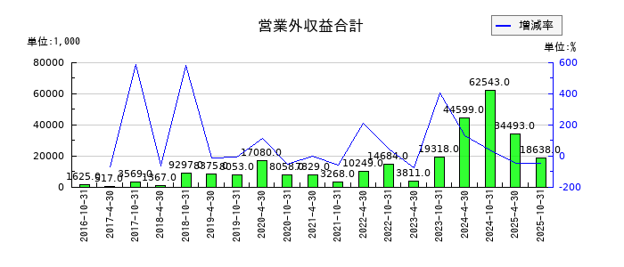 星野リゾート・リート投資法人 投資証券の営業外収益合計の推移