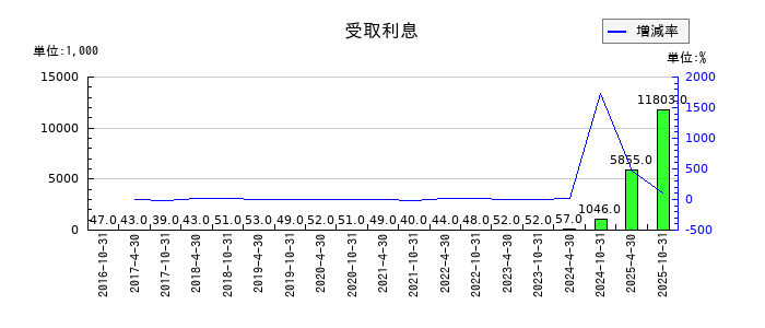 星野リゾート・リート投資法人 投資証券の受取利息の推移