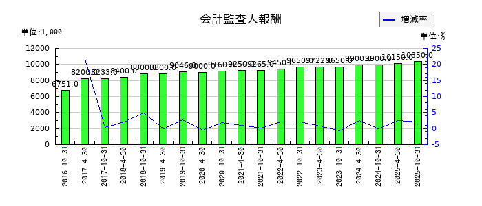 星野リゾート・リート投資法人 投資証券の会計監査人報酬の推移