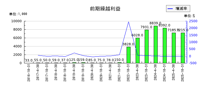星野リゾート・リート投資法人 投資証券の前期繰越利益の推移
