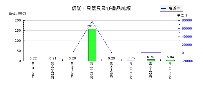 星野リゾート・リート投資法人 投資証券の信託工具器具及び備品純額の推移