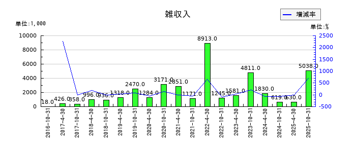 星野リゾート・リート投資法人 投資証券の雑収入の推移